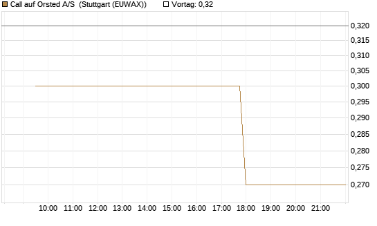 Call auf Orsted A/S [Morgan Stanley & Co. Int. plc] Chart