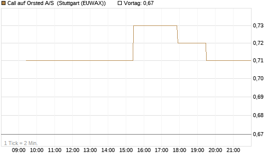 Call auf Orsted A/S [Morgan Stanley & Co. Int. plc] Chart