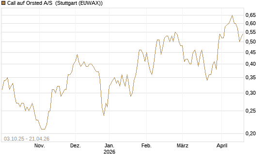 Call auf Orsted A/S [Morgan Stanley & Co. Int. plc] Chart