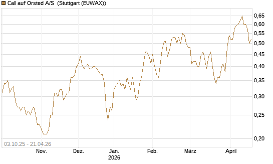 Call auf Orsted A/S [Morgan Stanley & Co. Int. plc] Chart