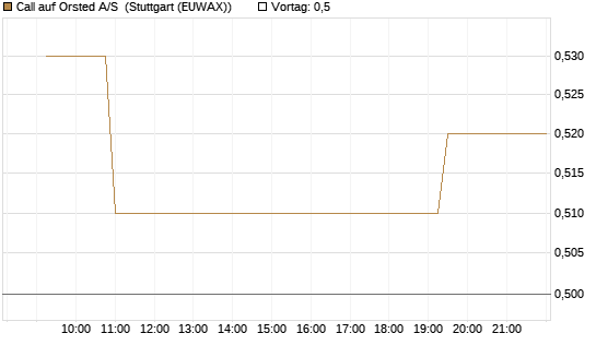 Call auf Orsted A/S [Morgan Stanley & Co. Int. plc] Chart