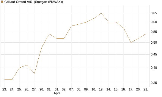 Call auf Orsted A/S [Morgan Stanley & Co. Int. plc] Chart