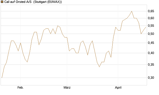 Call auf Orsted A/S [Morgan Stanley & Co. Int. plc] Chart