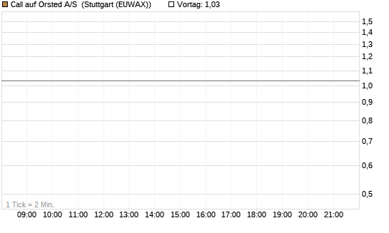 Call auf Orsted A/S [Morgan Stanley & Co. Int. plc] Chart