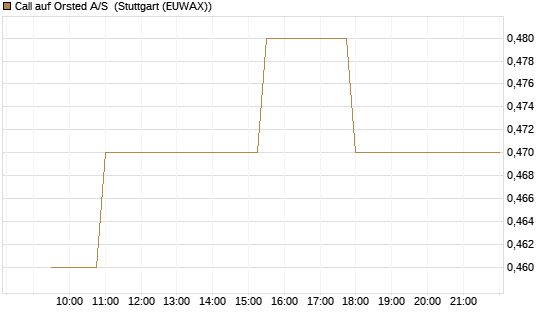 Call auf Orsted A/S [Morgan Stanley & Co. Int. plc] Chart