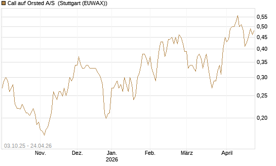 Call auf Orsted A/S [Morgan Stanley & Co. Int. plc] Chart