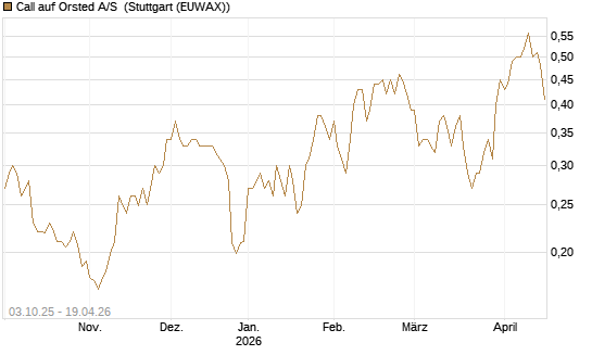 Call auf Orsted A/S [Morgan Stanley & Co. Int. plc] Chart