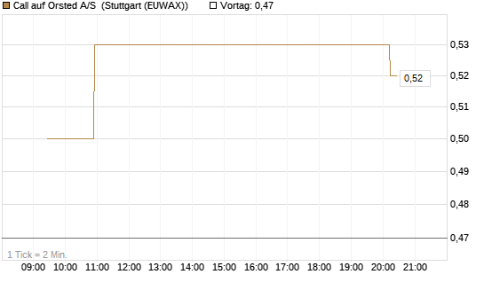 Call auf Orsted A/S [Morgan Stanley & Co. Int. plc] Chart