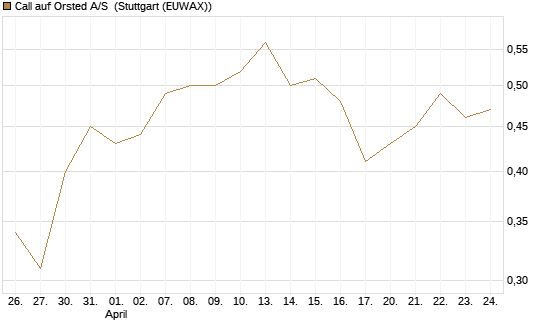 Call auf Orsted A/S [Morgan Stanley & Co. Int. plc] Chart