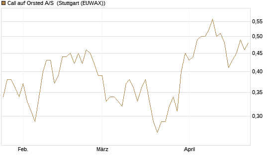 Call auf Orsted A/S [Morgan Stanley & Co. Int. plc] Chart