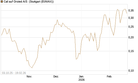Call auf Orsted A/S [Morgan Stanley & Co. Int. plc] Chart