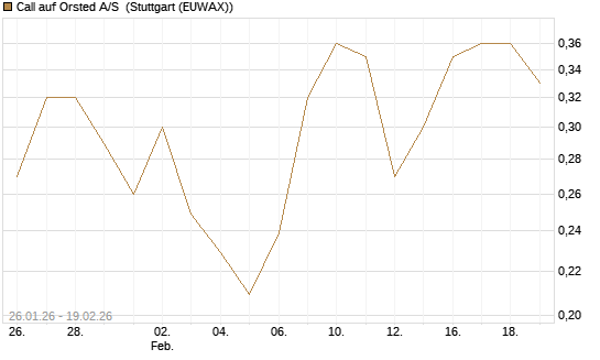 Call auf Orsted A/S [Morgan Stanley & Co. Int. plc] Chart