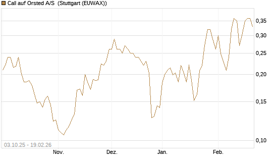Call auf Orsted A/S [Morgan Stanley & Co. Int. plc] Chart