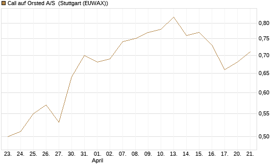 Call auf Orsted A/S [Morgan Stanley & Co. Int. plc] Chart