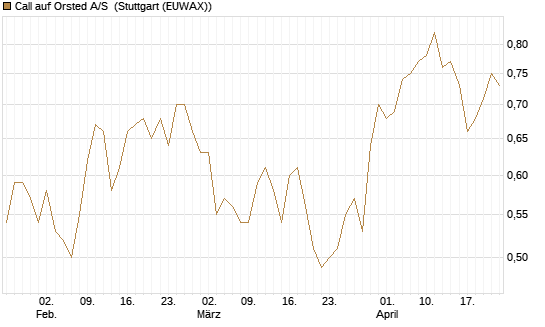 Call auf Orsted A/S [Morgan Stanley & Co. Int. plc] Chart
