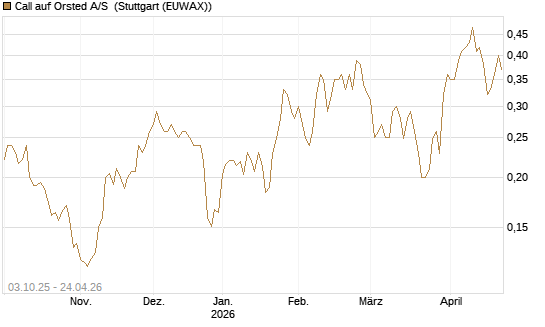 Call auf Orsted A/S [Morgan Stanley & Co. Int. plc] Chart