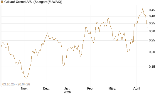 Call auf Orsted A/S [Morgan Stanley & Co. Int. plc] Chart