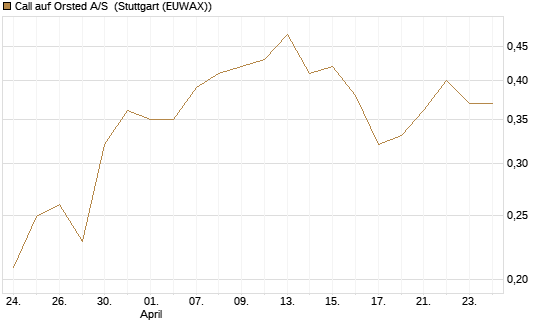 Call auf Orsted A/S [Morgan Stanley & Co. Int. plc] Chart
