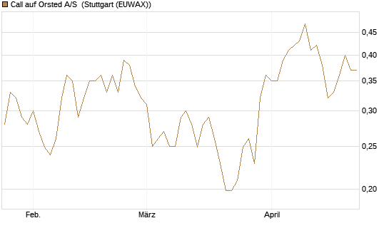 Call auf Orsted A/S [Morgan Stanley & Co. Int. plc] Chart