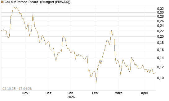Call auf Pernod-Ricard [Morgan Stanley & Co. Int. plc] Chart