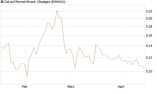 Call auf Pernod-Ricard [Morgan Stanley & Co. Int. plc] Chart