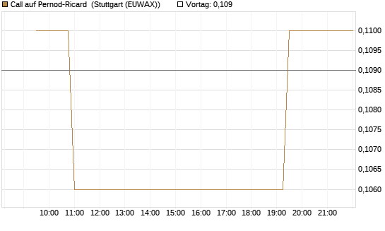 Call auf Pernod-Ricard [Morgan Stanley & Co. Int. plc] Chart
