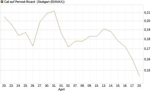 Call auf Pernod-Ricard [Morgan Stanley & Co. Int. plc] Chart