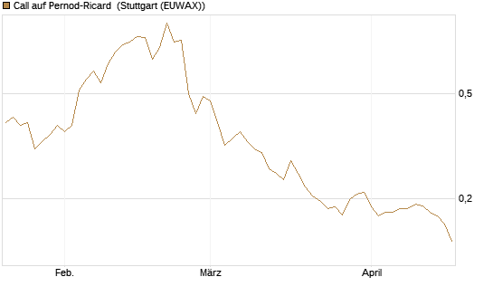 Call auf Pernod-Ricard [Morgan Stanley & Co. Int. plc] Chart