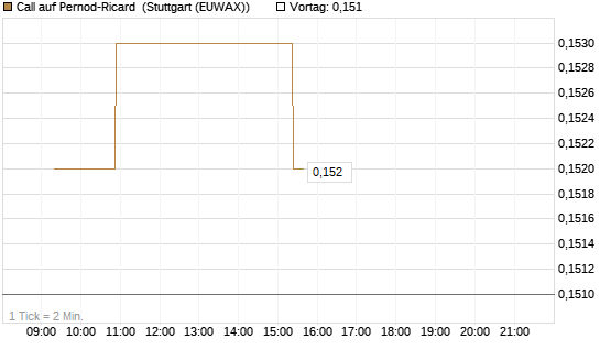 Call auf Pernod-Ricard [Morgan Stanley & Co. Int. plc] Chart