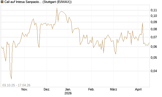 Call auf Intesa Sanpaolo [Morgan Stanley & Co. Int. plc] Chart