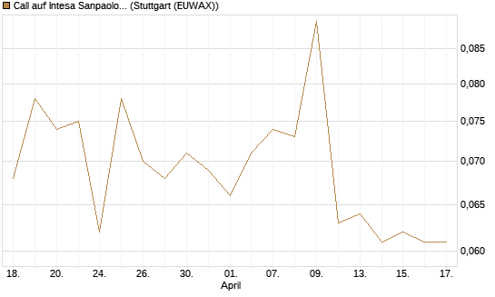 Call auf Intesa Sanpaolo [Morgan Stanley & Co. Int. plc] Chart
