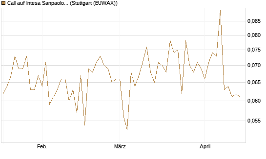 Call auf Intesa Sanpaolo [Morgan Stanley & Co. Int. plc] Chart
