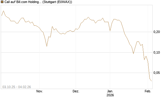 Call auf Bill.com Holdings [Morgan Stanley & Co. Int. plc] Chart