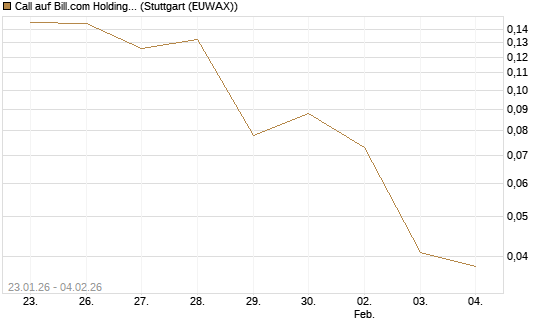 Call auf Bill.com Holdings [Morgan Stanley & Co. Int. plc] Chart