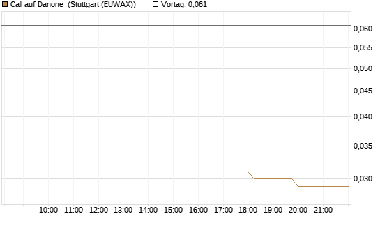 Call auf Danone [Morgan Stanley & Co. Int. plc] Chart