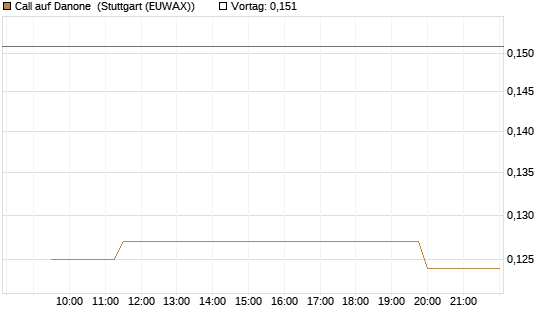 Call auf Danone [Morgan Stanley & Co. Int. plc] Chart