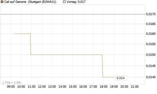 Call auf Danone [Morgan Stanley & Co. Int. plc] Chart