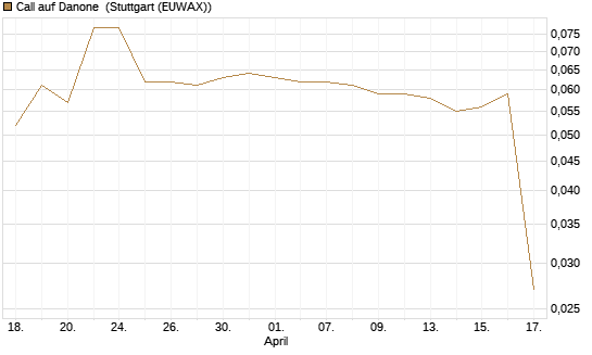 Call auf Danone [Morgan Stanley & Co. Int. plc] Chart