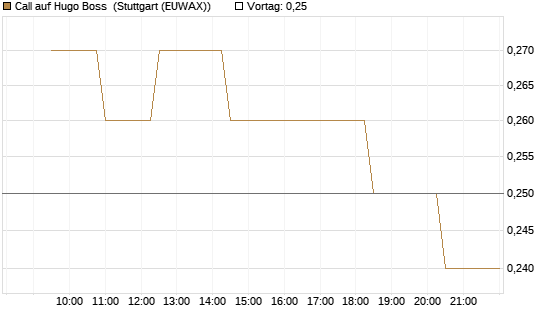 Call auf Hugo Boss [Morgan Stanley & Co. Int. plc] Chart
