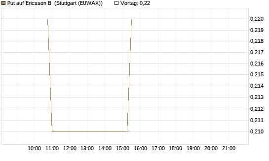 Put auf Ericsson B [Morgan Stanley & Co. Int. plc] Chart