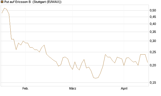 Put auf Ericsson B [Morgan Stanley & Co. Int. plc] Chart