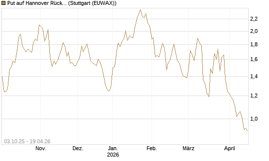 Put auf Hannover Rück [Morgan Stanley & Co. Int. plc] Chart