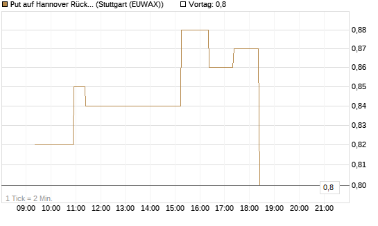 Put auf Hannover Rück [Morgan Stanley & Co. Int. plc] Chart
