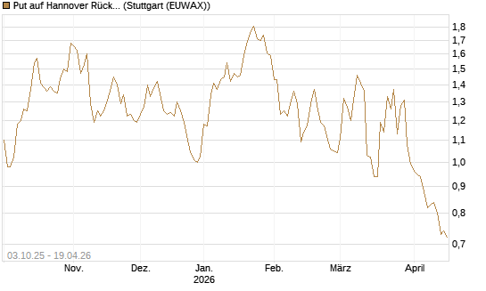 Put auf Hannover Rück [Morgan Stanley & Co. Int. plc] Chart