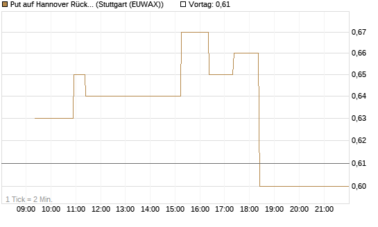 Put auf Hannover Rück [Morgan Stanley & Co. Int. plc] Chart