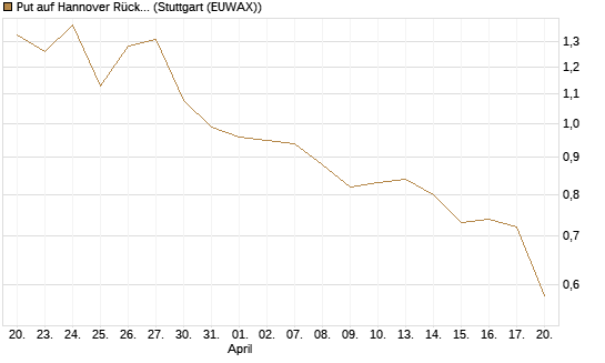 Put auf Hannover Rück [Morgan Stanley & Co. Int. plc] Chart