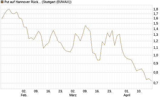 Put auf Hannover Rück [Morgan Stanley & Co. Int. plc] Chart