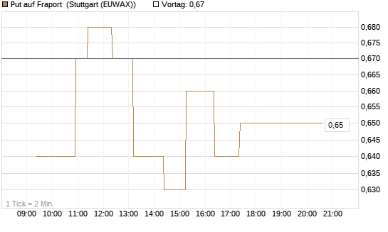 Put auf Fraport [Morgan Stanley & Co. Int. plc] Chart