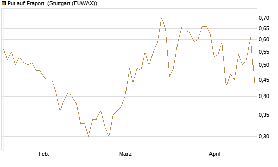 Put auf Fraport [Morgan Stanley & Co. Int. plc] Chart