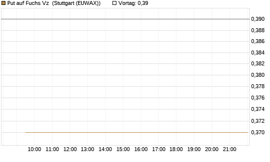 Put auf Fuchs Vz [Morgan Stanley & Co. Int. plc] Chart